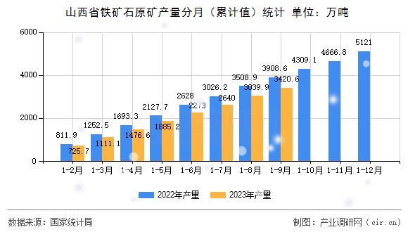 山西省鐵礦石原礦產量分月（累計值）統計