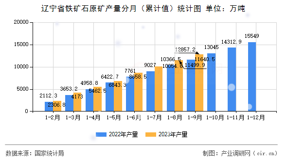 遼寧省鐵礦石原礦產量分月（累計值）統計圖