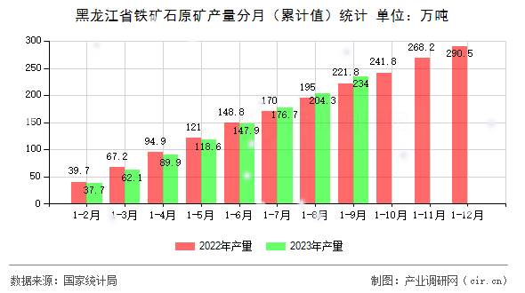 黑龍江省鐵礦石原礦產量分月（累計值）統計