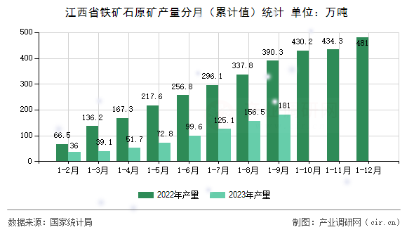 江西省鐵礦石原礦產量分月（累計值）統計