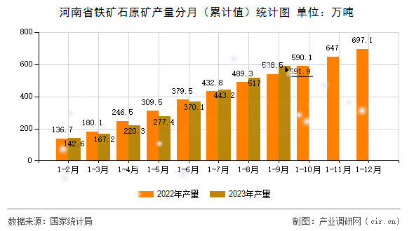 河南省鐵礦石原礦產量分月（累計值）統計圖