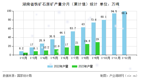 湖南省鐵礦石原礦產量分月（累計值）統計