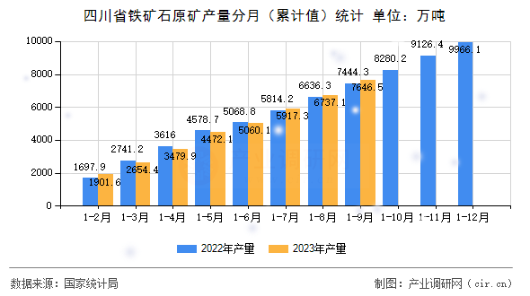 四川省鐵礦石原礦產量分月（累計值）統計