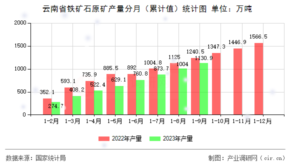 云南省鐵礦石原礦產量分月（累計值）統計圖