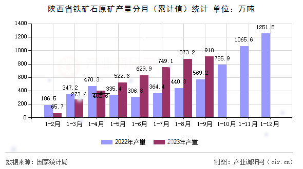 陜西省鐵礦石原礦產量分月（累計值）統計
