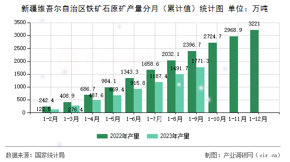 新疆維吾爾自治區鐵礦石原礦產量分月（累計值）統計圖