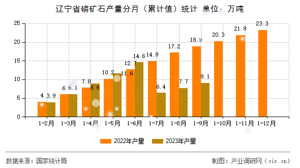 遼寧省磷礦石產量分月（累計值）統計