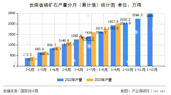 云南省磷礦石產(chǎn)量分月（累計(jì)值）統(tǒng)計(jì)圖