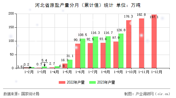 河北省原鹽產量分月（累計值）統計