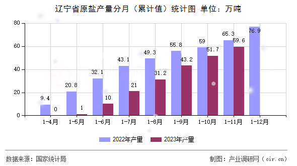 遼寧省原鹽產量分月（累計值）統計圖