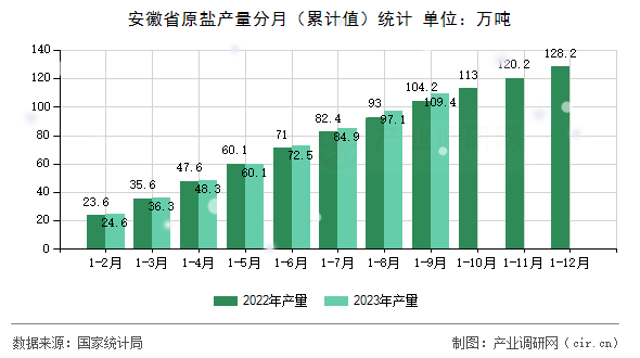 安徽省原鹽產量分月（累計值）統計