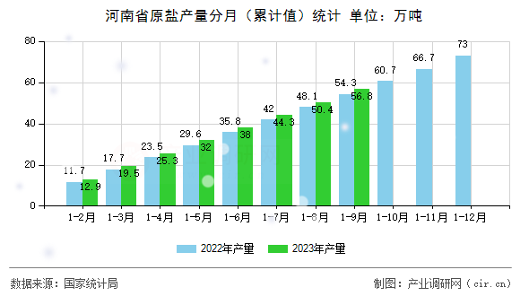 河南省原鹽產量分月（累計值）統計