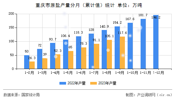 重慶市原鹽產量分月（累計值）統計
