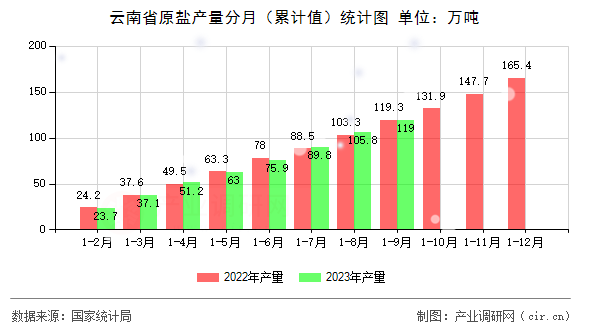 云南省原鹽產量分月（累計值）統計圖
