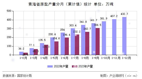 青海省原鹽產量分月（累計值）統計