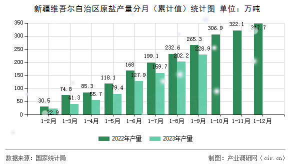 新疆維吾爾自治區原鹽產量分月（累計值）統計圖