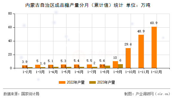 內蒙古自治區(qū)成品糖產量分月（累計值）統(tǒng)計