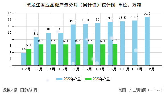 黑龍江省成品糖產(chǎn)量分月（累計值）統(tǒng)計圖