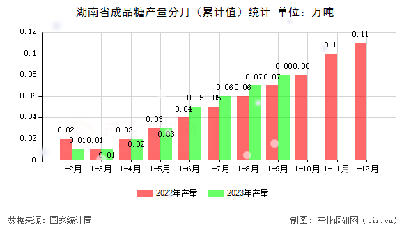湖南省成品糖產量分月（累計值）統計