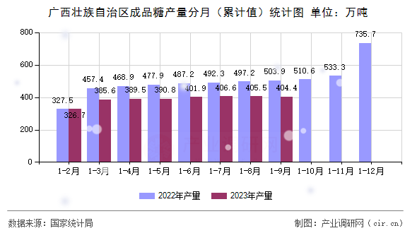 廣西壯族自治區成品糖產量分月（累計值）統計圖
