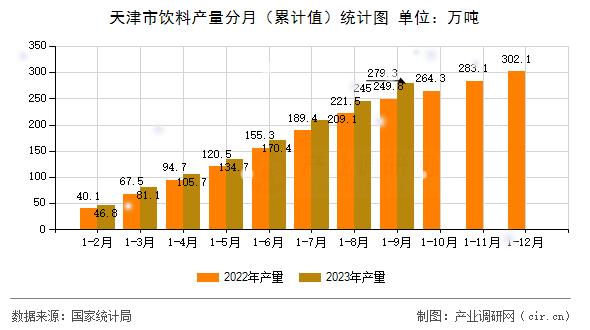 天津市飲料產量分月（累計值）統計圖