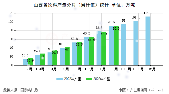 山西省飲料產量分月（累計值）統計