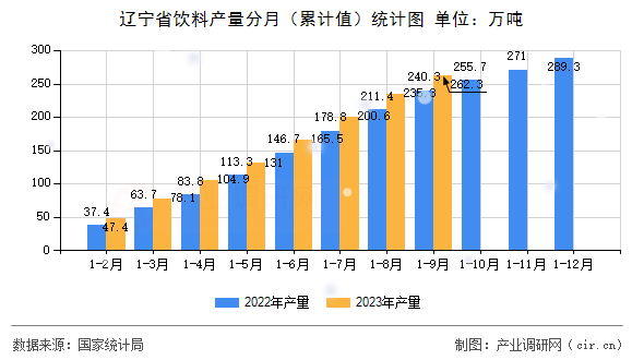 遼寧省飲料產量分月（累計值）統計圖