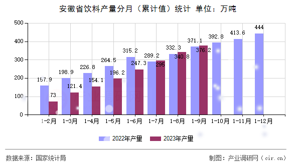 安徽省飲料產量分月（累計值）統計