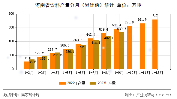 河南省飲料產量分月（累計值）統計