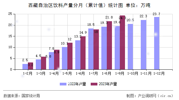 西藏自治區飲料產量分月（累計值）統計圖