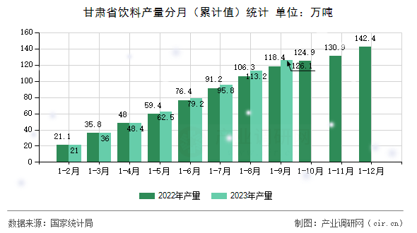 甘肅省飲料產量分月（累計值）統計
