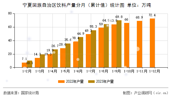寧夏回族自治區飲料產量分月（累計值）統計圖