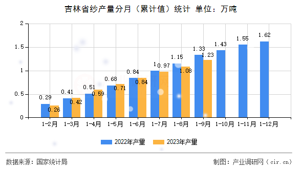 吉林省紗產量分月（累計值）統計