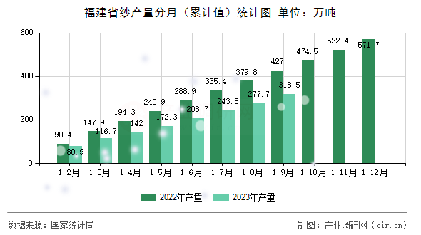 福建省紗產量分月（累計值）統計圖