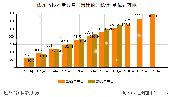 山東省紗產量分月（累計值）統計