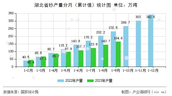 湖北省紗產量分月（累計值）統計圖