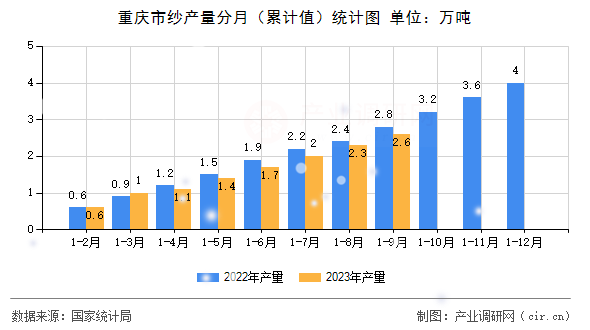 重慶市紗產量分月（累計值）統計圖