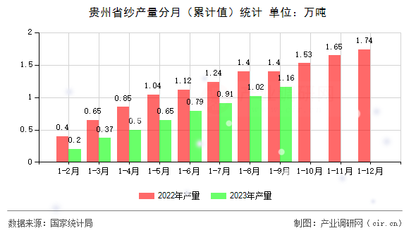 貴州省紗產量分月（累計值）統計