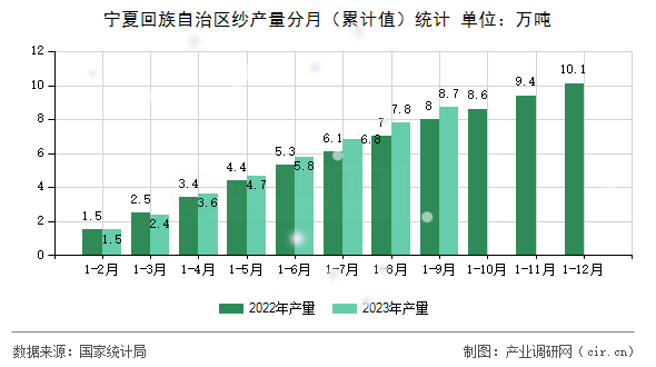 寧夏回族自治區(qū)紗產(chǎn)量分月（累計值）統(tǒng)計