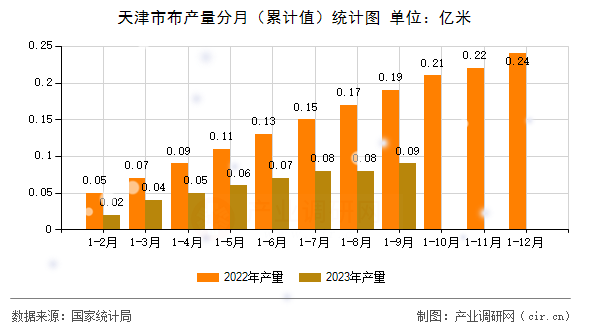 天津市布產(chǎn)量分月（累計值）統(tǒng)計圖