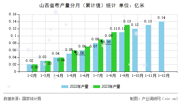 山西省布產量分月（累計值）統計