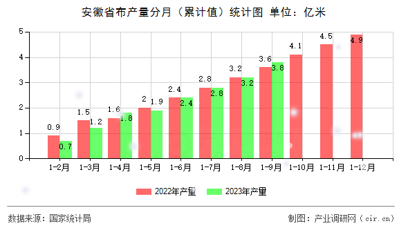 安徽省布產量分月（累計值）統計圖