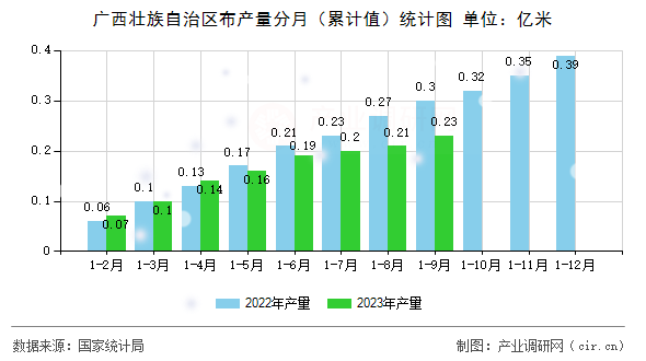 廣西壯族自治區布產量分月（累計值）統計圖