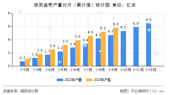 陜西省布產量分月（累計值）統計圖