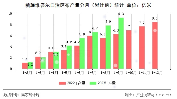 新疆維吾爾自治區布產量分月（累計值）統計