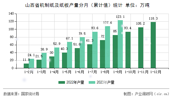 山西省機制紙及紙板產量分月（累計值）統計