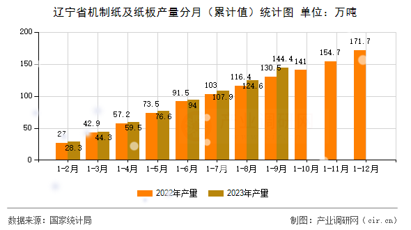 遼寧省機制紙及紙板產量分月（累計值）統(tǒng)計圖