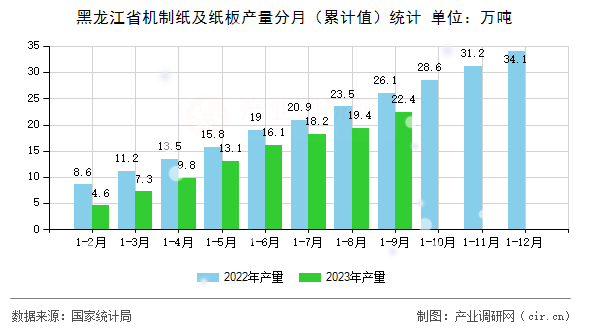 黑龍江省機制紙及紙板產量分月（累計值）統計