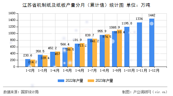 江蘇省機制紙及紙板產量分月（累計值）統計圖