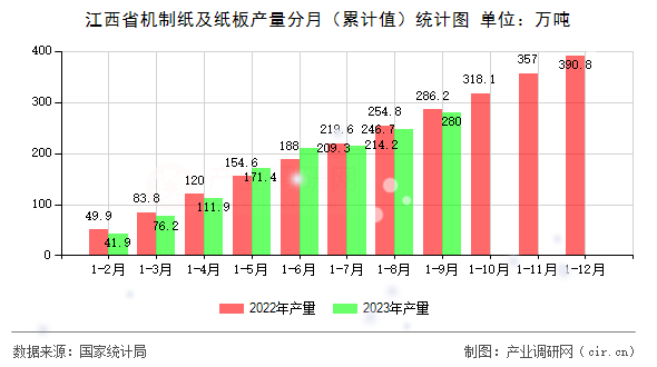 江西省機制紙及紙板產量分月（累計值）統計圖
